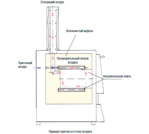 Печь для озоления Nabertherm LV 9/11/B180 с откидной дверью, 1100°С Печь для озоления Nabertherm LV 9/11/B180 с откидной дверью, 1100°С