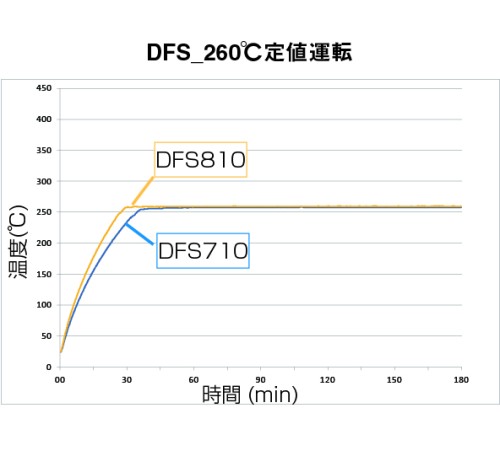 DFS-810 - Сушильный шкаф Fine с принудительной конвекцией и вентиляцией DFS-810 - Сушильный шкаф Fine с принудительной конвекцией и вентиляцией