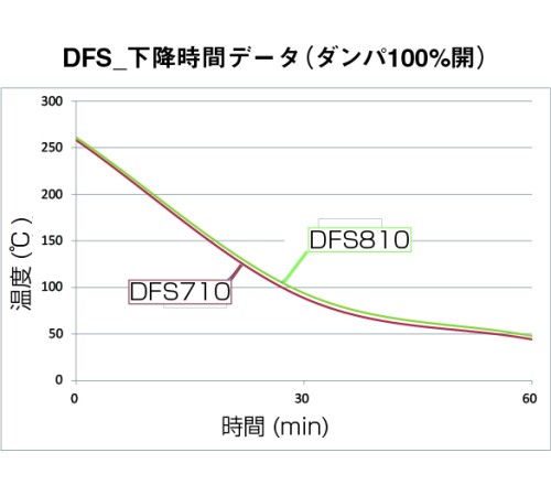 DHS-810 - Сушильный шкаф Fine с принудительной конвекцией и вентиляцией DHS-810 - Сушильный шкаф Fine с принудительной конвекцией и вентиляцией